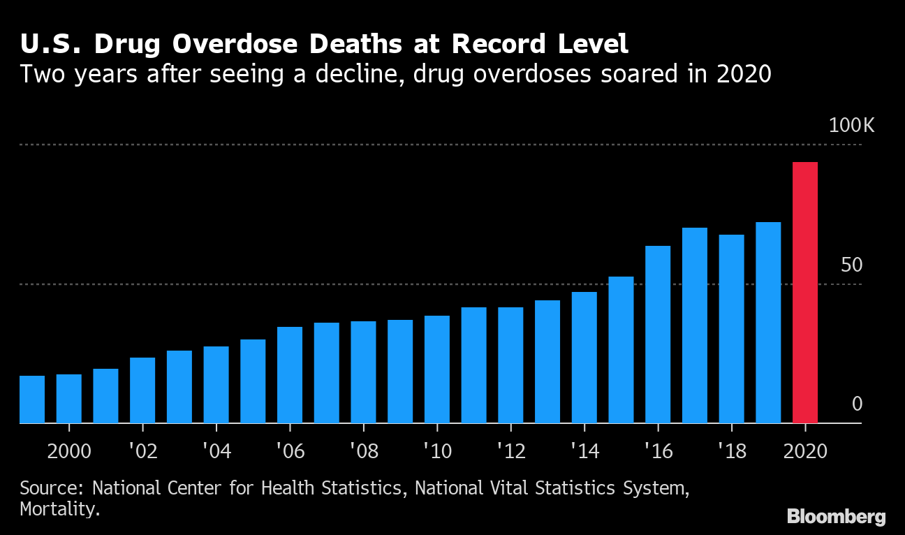 米国の薬物過剰摂取による死者数、昨年は過去最多－コロナ禍で悪化 Bloomberg