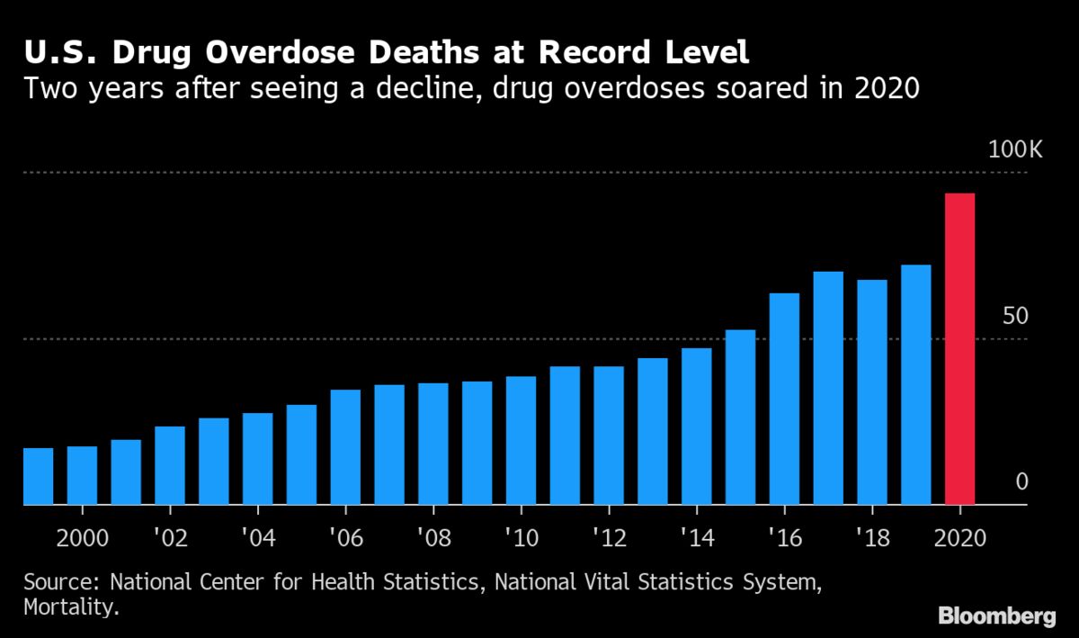 u-s-had-most-drug-overdose-deaths-on-record-in-2020-cdc-says-bloomberg