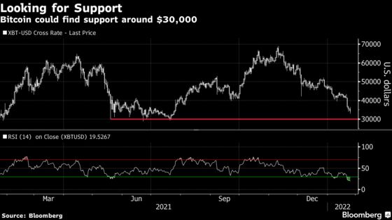 Bitcoin’s New Floor Is $30,000 as 50% Rout Destroys Old Supports