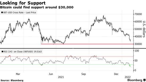 Bitcoin could find support around $30,000