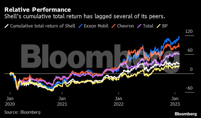 Relative Performance | Shell's cumulative total return has lagged several of its peers.