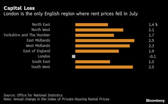 London’s Housing Market Shows Hit From Home Working