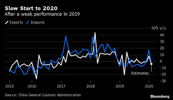 China’s Trade Likely Shrank in January Ahead of Holiday Shutdown