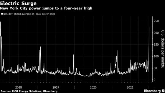 New York City Power Jumps to Four-Year High as Deep Cold Sets In