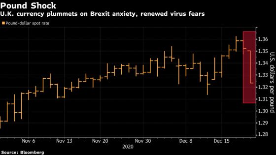Pound Whipsawed by Virus Concerns, Relief on Brexit-Talks Offer