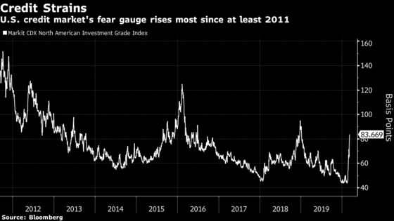 Credit Market Endures Worst Day in a Decade on Virus Rout