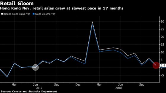 Hong Kong Blames Trade Spat for Worst Retail Sales in 17 Months