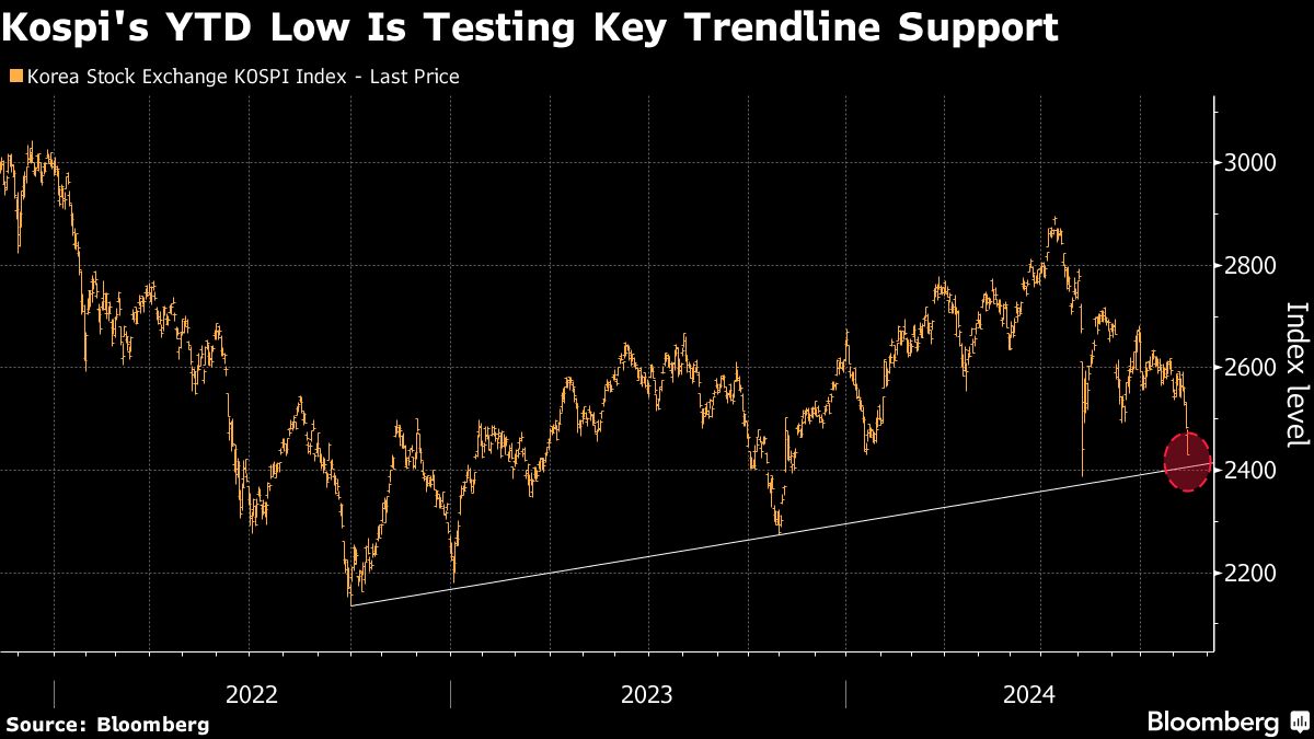 South Korean Stocks Set for One-Year Low on Trump Policy Concern