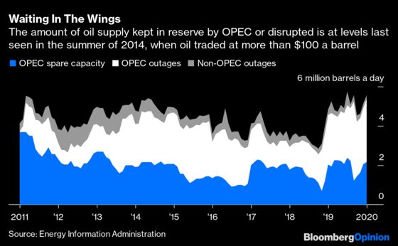 OPEC’s Capacity for Shock and Awe Is Limited