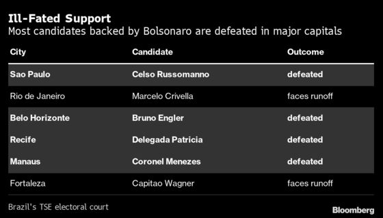 Bolsonaro’s Key Candidates Fare Poorly in Municipal Vote