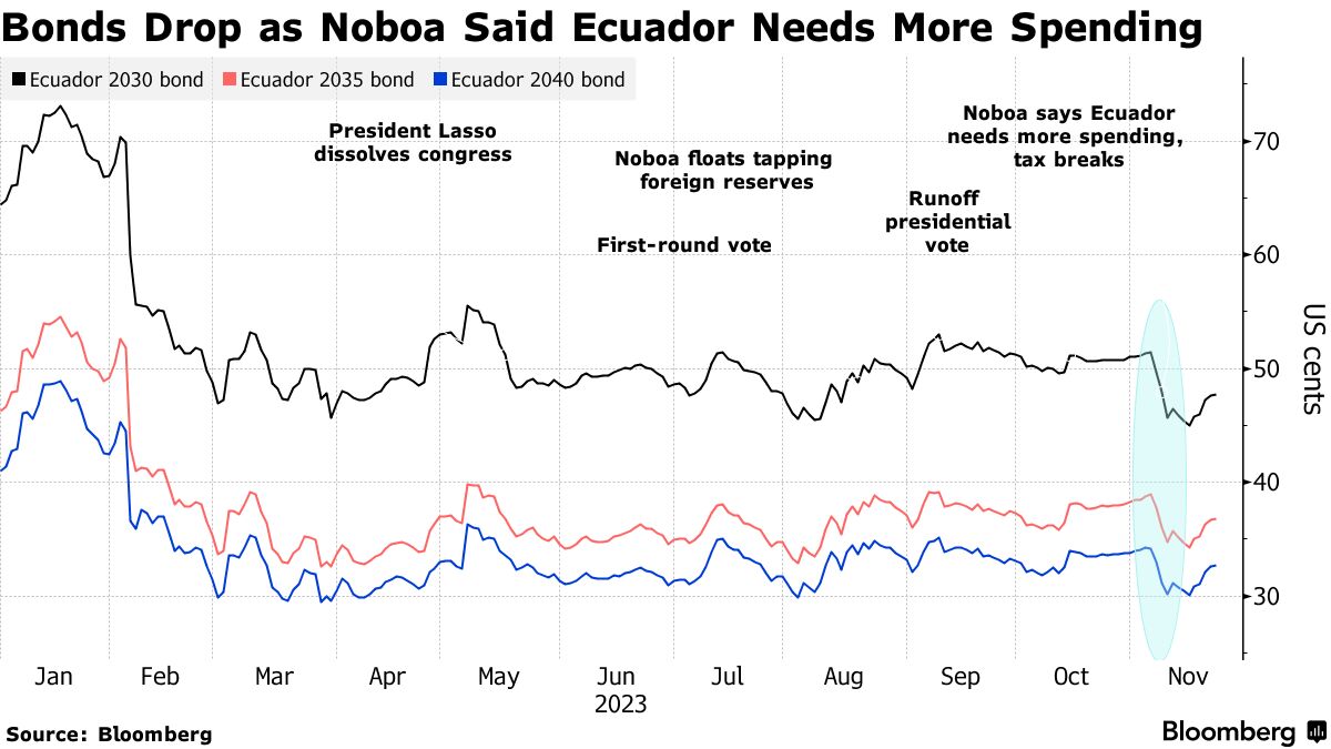 Millennial Leader Takes Over Broke and Crime-Wracked Ecuador - Bloomberg