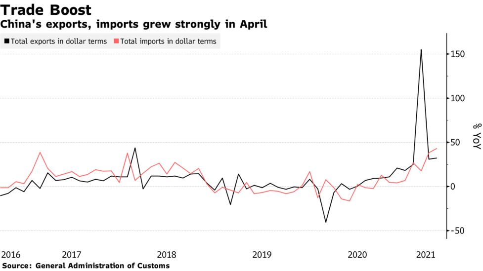 中国の輸出 ４月は予想上回る伸び 内需堅調と商品高で輸入増 Bloomberg