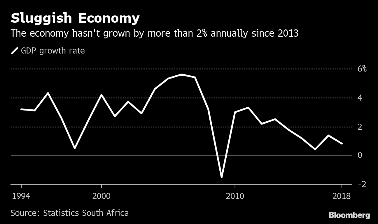 Charts Showing South Africa Economy's Gains and Woes in 25 Years