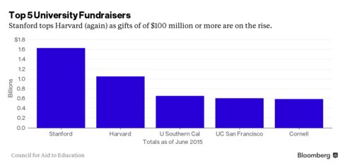 Top 5 schools in fundraising in fiscal 2015