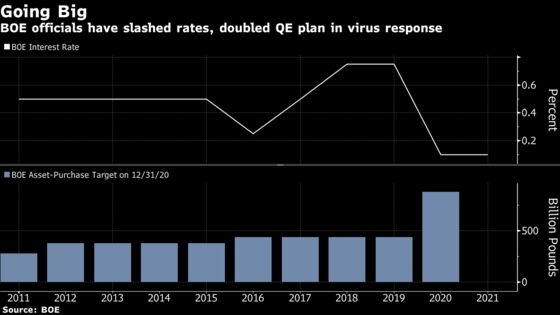 Bank of England Set to Shift Focus on Stimulus to Sunak