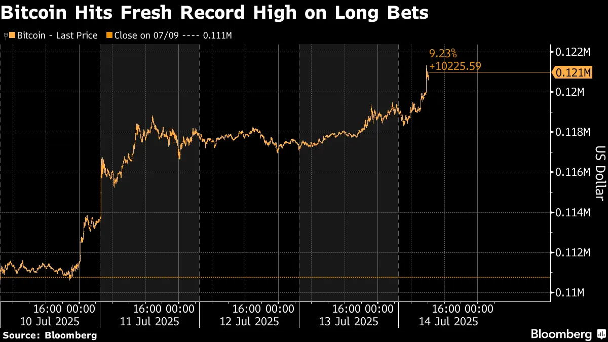 ビットコイン12万ドル突破、最高値更新－リスクオンで騰勢戻る - Bloomberg