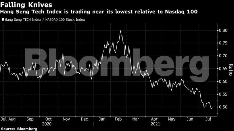 Hang Seng Tech Index is trading near its lowest relative to Nasdaq 100
