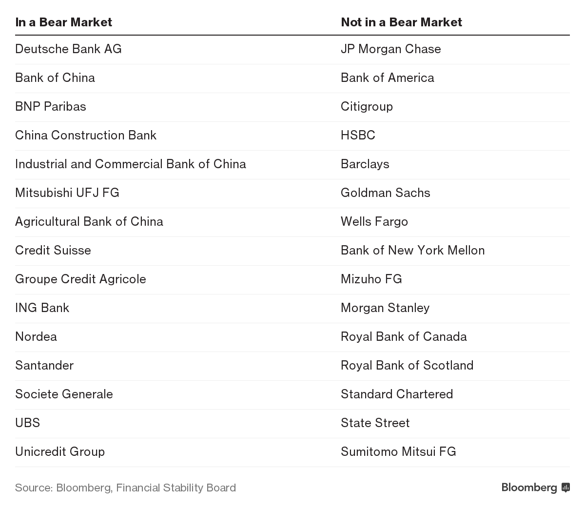 Half Of The World S Too Big To Fail Banks Are In A Bear Market
