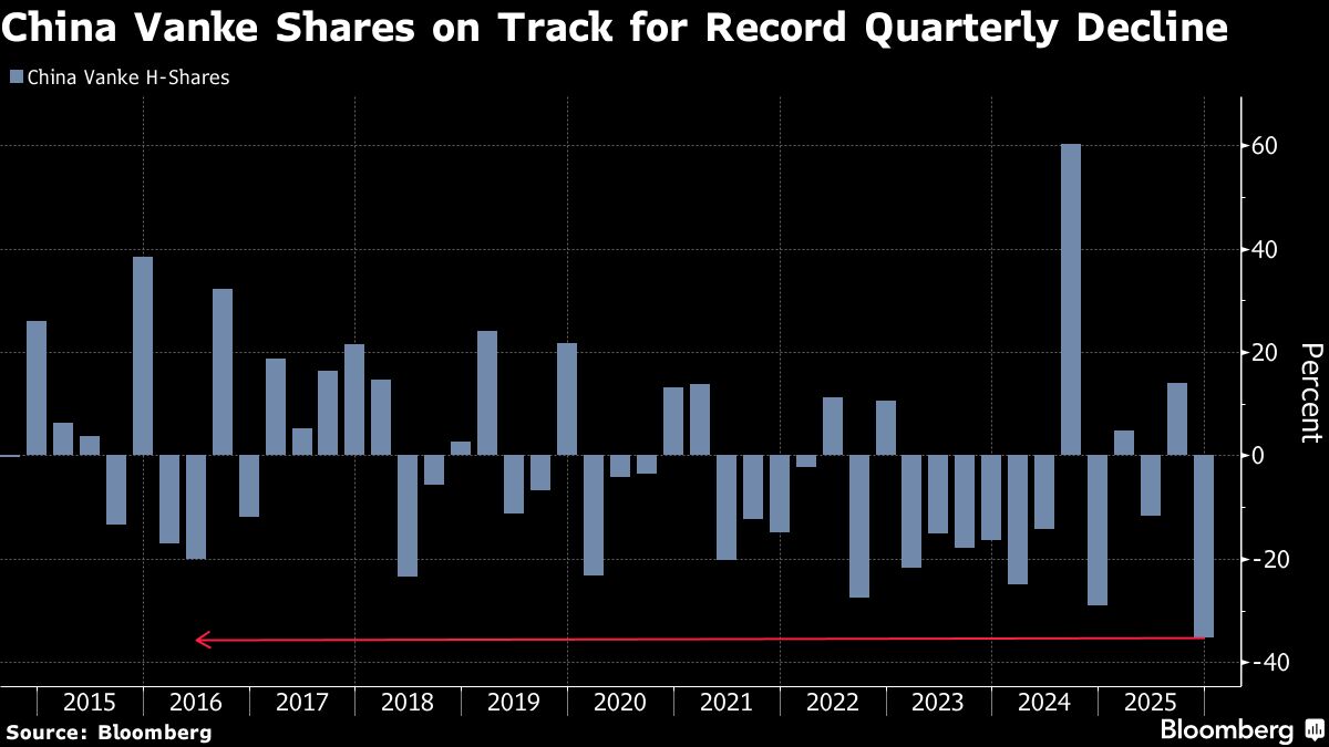 Vanke Shares Set for Record Quarterly Drop as Debt Angst Builds.