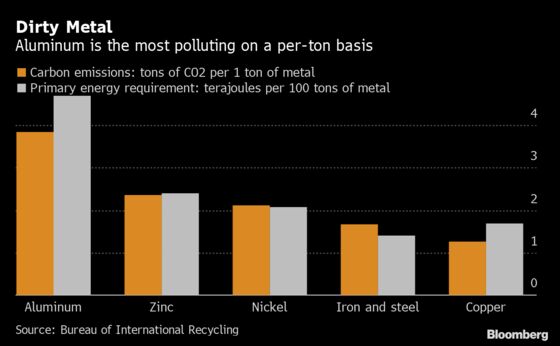 Green Aluminum, Coming Soon to a Metals-Trading Desk Near You