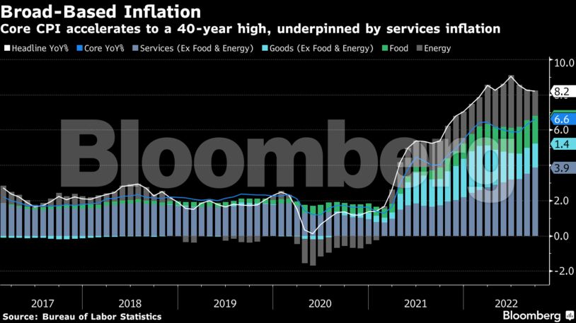 Core CPI accelerates to a 40-year high, underpinned by services inflation