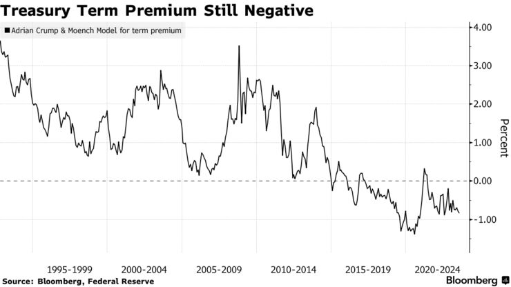Treasury Term Premium Still Negative