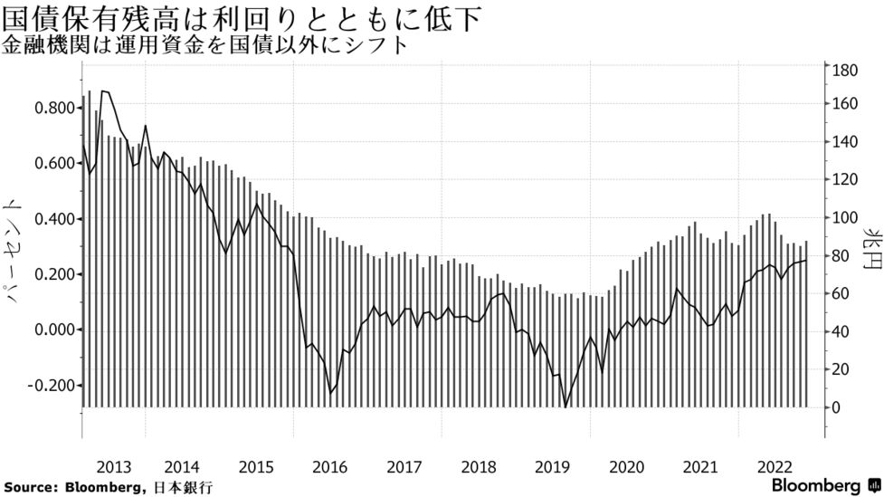 銀行苦難の10年、黒田日銀の異次元金融緩和で変貌を遂げる－検証 