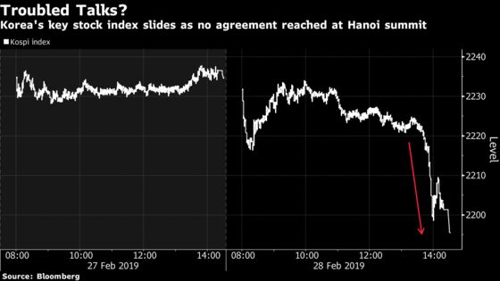 Korean Stocks Plunge After Trump-Kim Summit Collapses