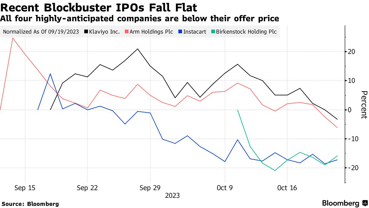 Klaviyo (KVYO) Slumps Below IPO Price, Joining Arm (ARM