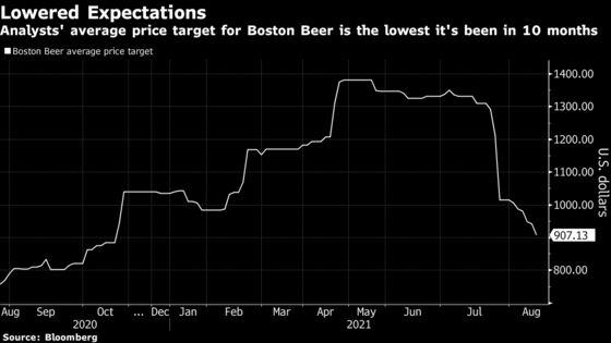 Boston Beer Target Drops to 10-Month Low as Seltzer Sales Fizzle