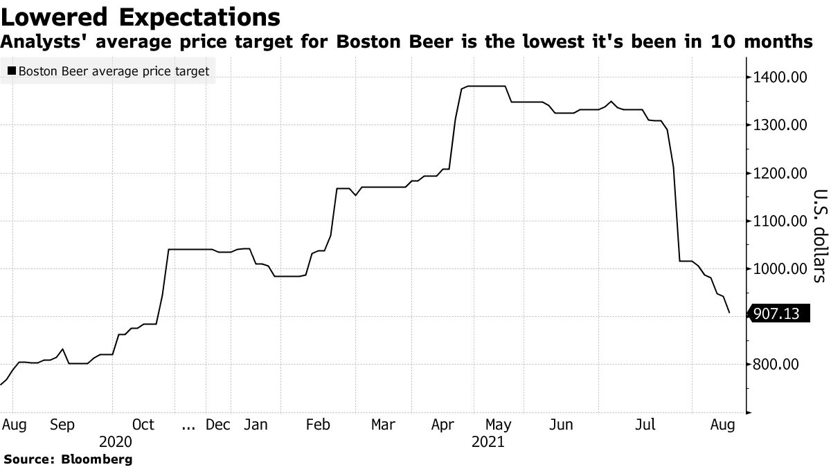 Hard Seltzer Sales Start to Wane in the US, Boston Beer (SAM) Stock Falls -  Bloomberg