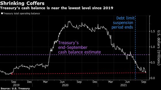 Money Markets Avoiding Risky Bills: Debt Ceiling Anxiety Tracker