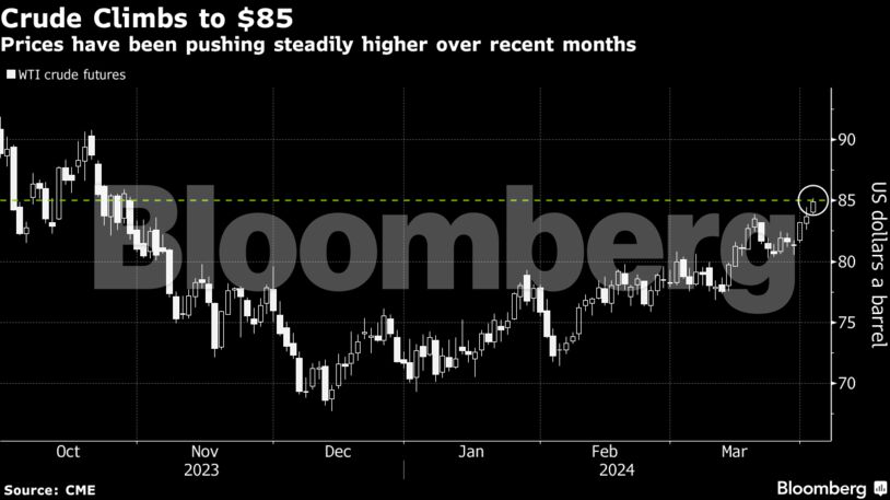Crude Climbs to $85 | Prices have been pushing steadily higher over recent months