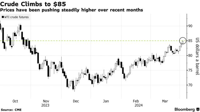 Crude Climbs to $85 | Prices have been pushing steadily higher over recent months