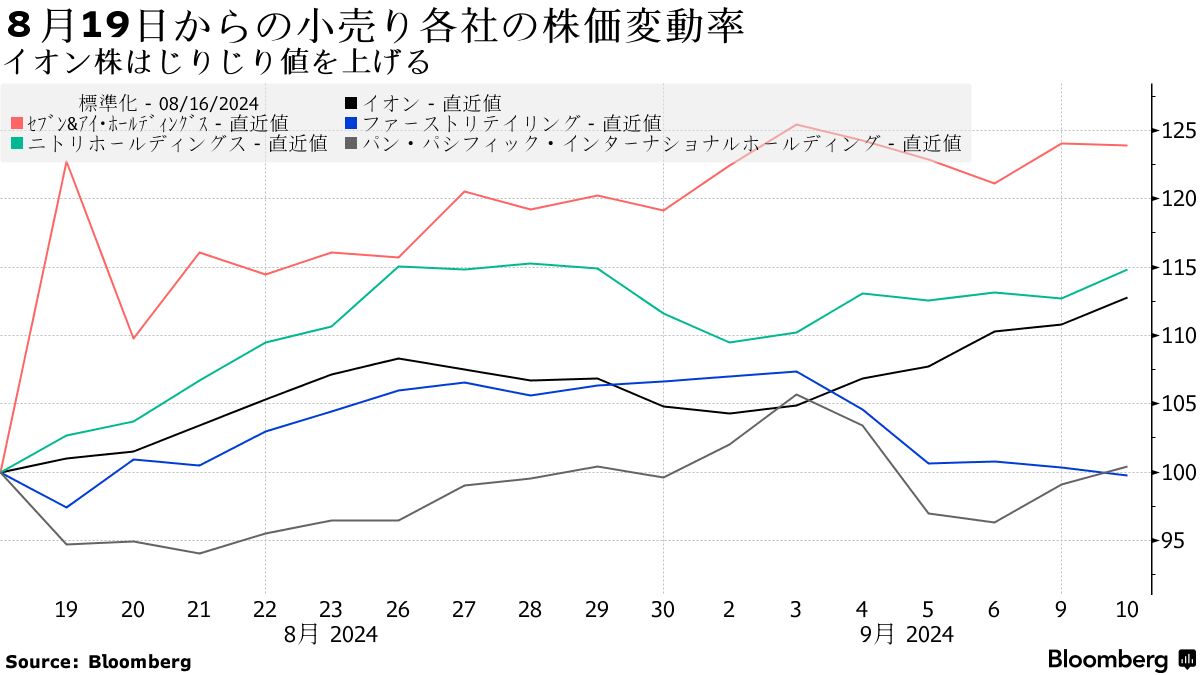 Rate ⁢of stock price variation of⁤ retail companies from August 19th
