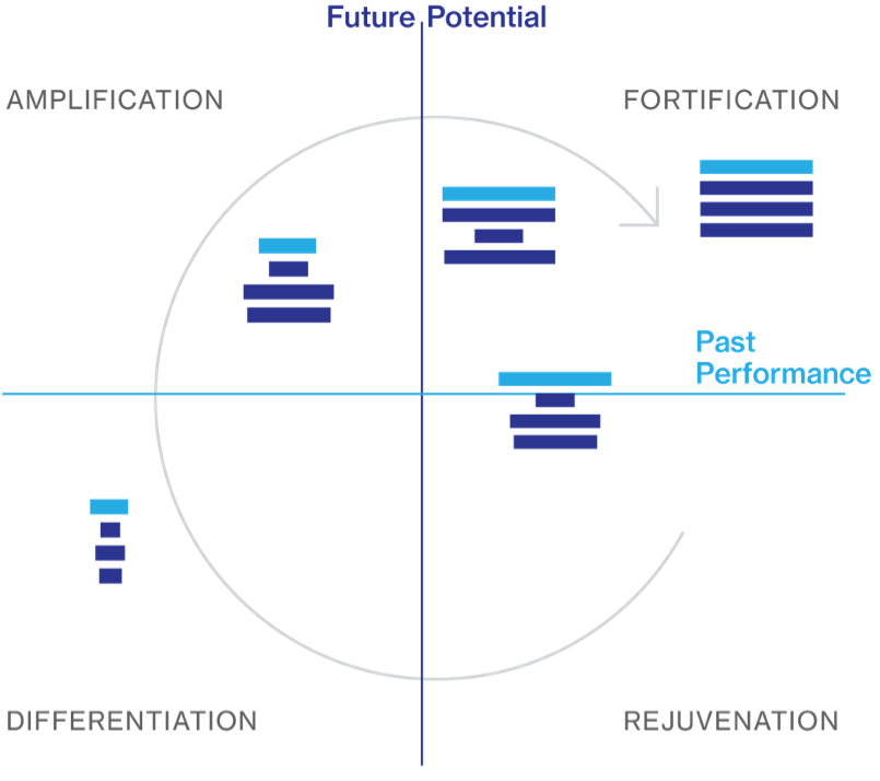 Future potential chart