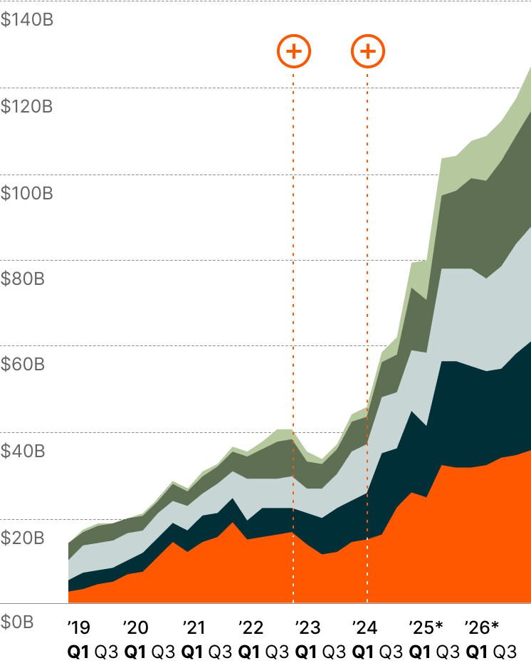Top 5 Hyperscaler CapEx Spend<sup>3</sup>