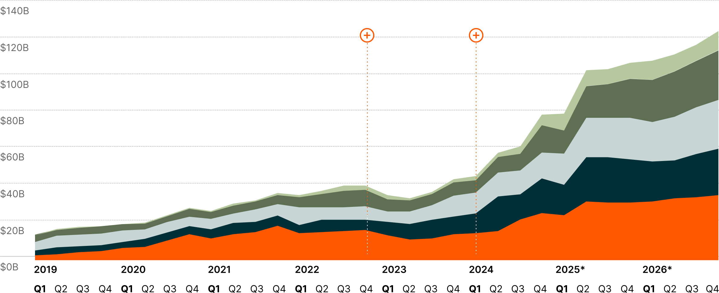 Top 5 Hyperscaler CapEx Spend<sup>3</sup>