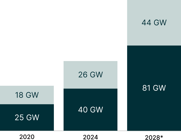 Global Data Center Power Demand Chart