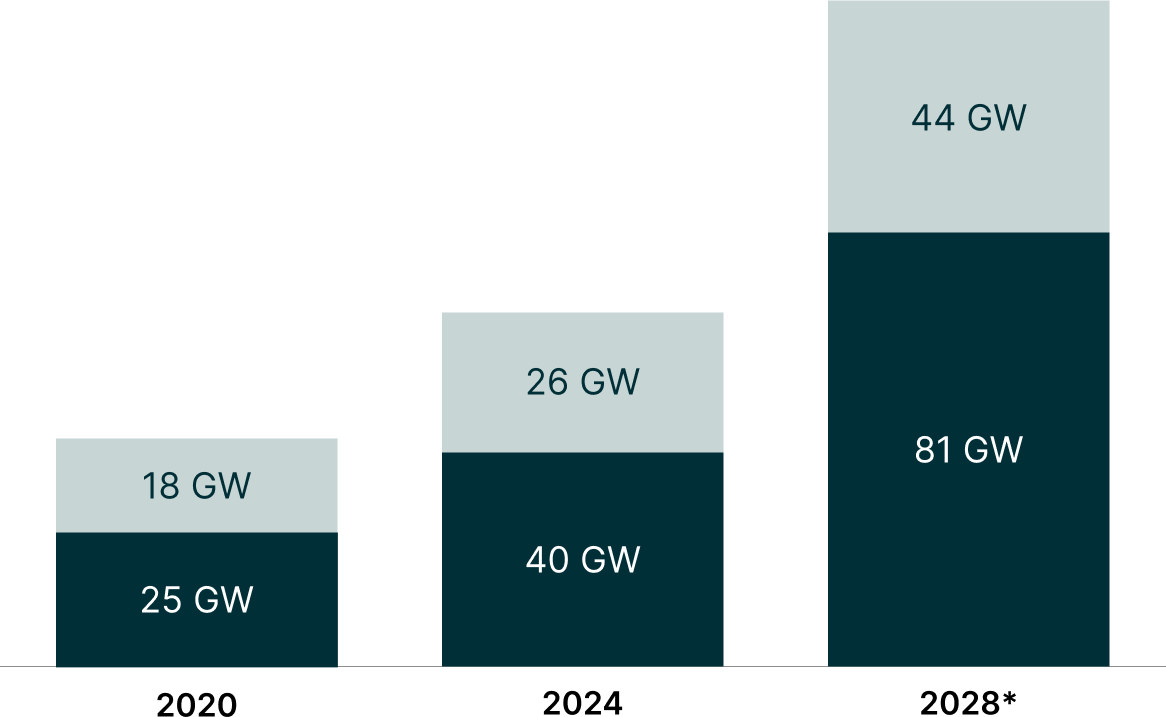 Global Data Center Power Demand Chart