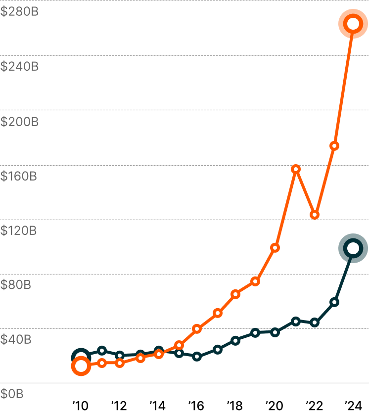 Operating Profits by Industry Segment Chart
