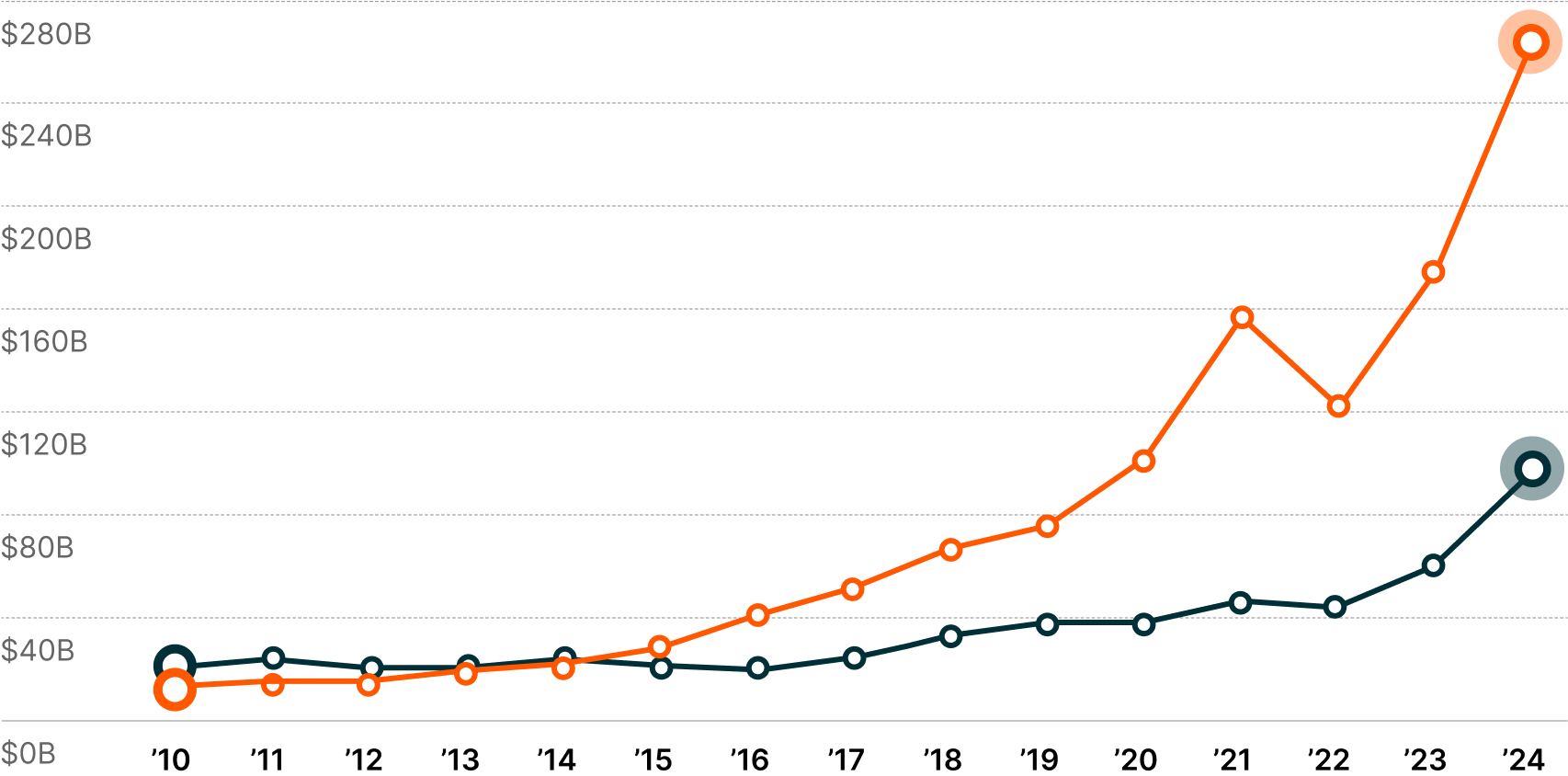 Operating Profits by Industry Segment Chart