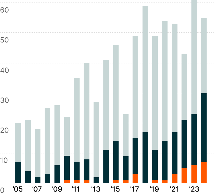FDA Approvals by Drug Category3