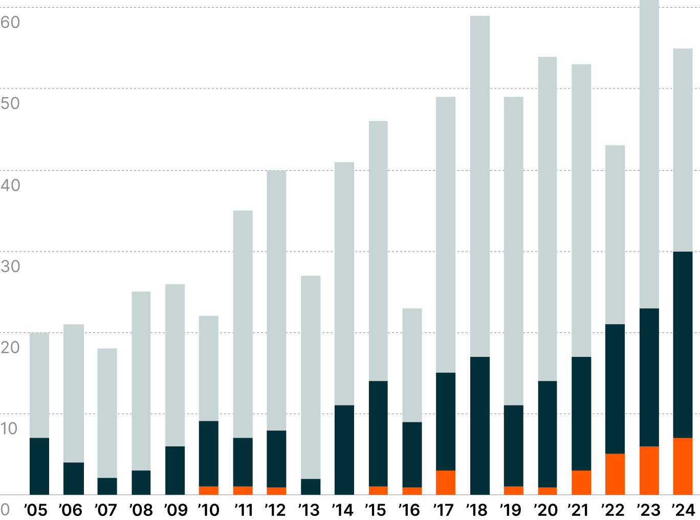 FDA Approvals by Drug Category