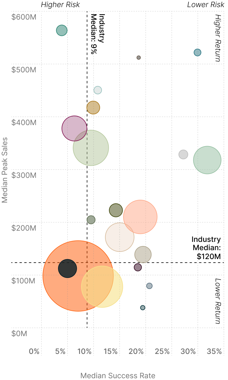 Risk vs. Return Analysis by Medical Specialty<sup>4</sup>