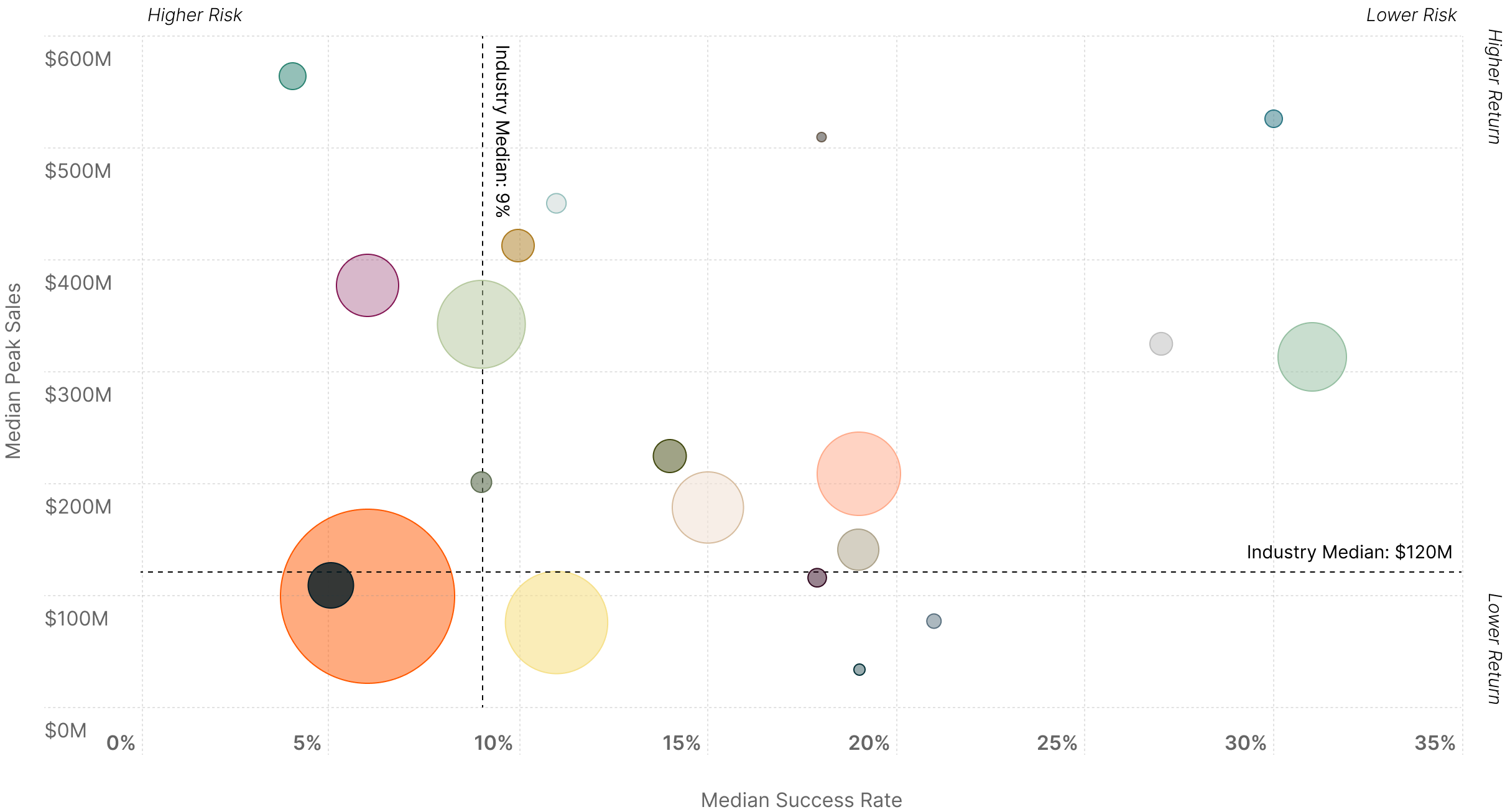 Risk vs. Return Analysis by Medical Specialty<sup>4</sup>