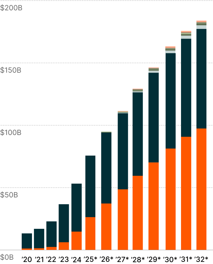 GLP-1 Revenues by Indication<sup>7</sup>