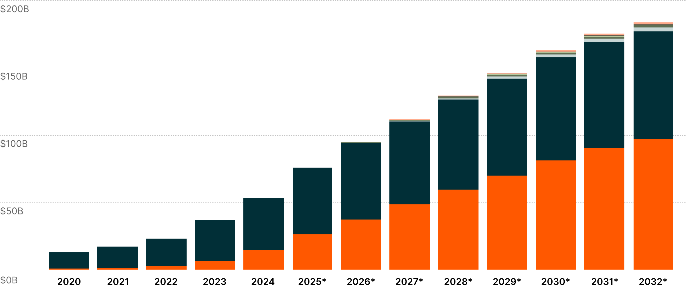 GLP-1 Revenues by Indication<sup>7</sup>
