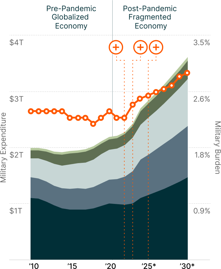 Military Expenditure by Region & Global Military Burden<sup>3</sup>