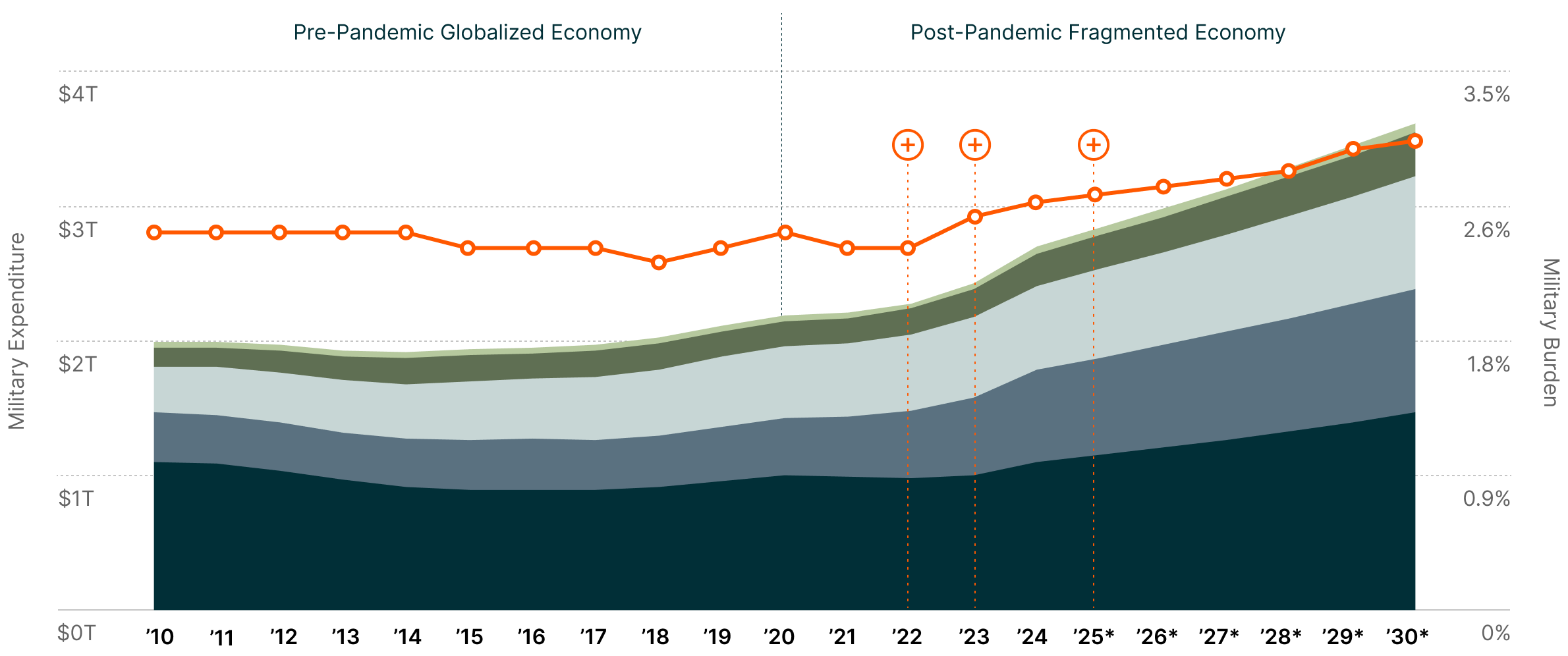 Military Expenditure by Region & Global Military Burden<sup>3</sup>